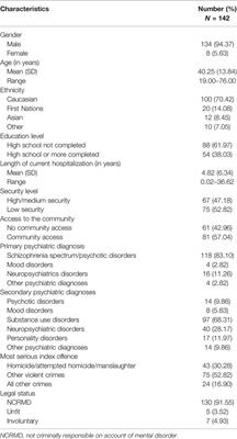 The Prevalence and Factors Associated With Antipsychotic Polypharmacy in a Forensic Psychiatric Sample